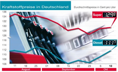 Entwicklung der Kraftstoffpreise in Deutschland.