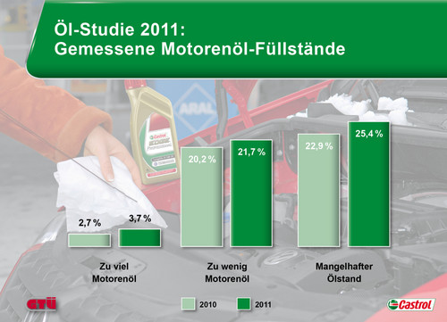Ergebnisse der Öl-Studie von GTÜ und Castrol.