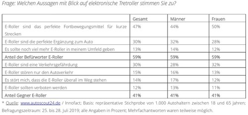 Ergebnisse der Umfrage zu E-Tretrollern von Autoscout24 und Innofact. 
