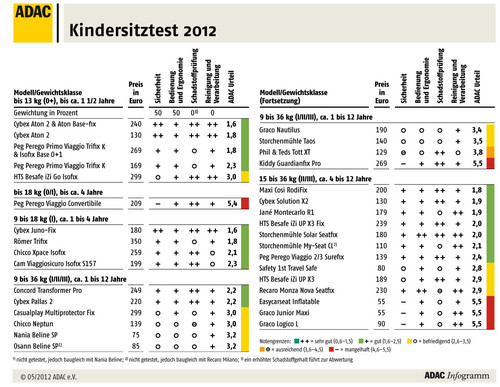 Ergebnisse des ADAC-Kindersitztest 2012.
