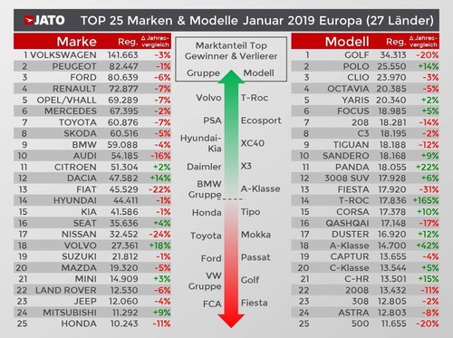 Europas Automarkt im Januar 2019.