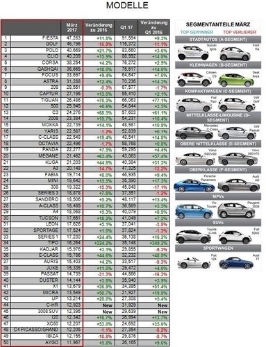 Europas Neuwagenmarkt im März 2017.