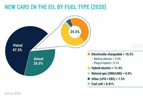 Fahrzeug-Neuzulassungen in der EU nach Kraftstoffarten (2020).
