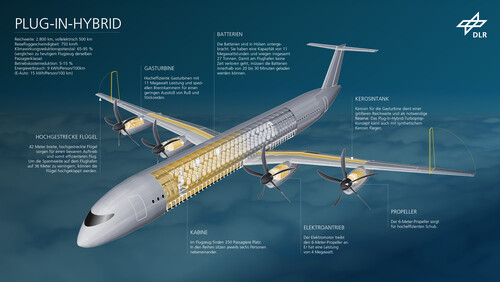 Flugzeugkonfiguration Plug-in-Hybrid: Reichweite 500 Kilometer batterieelektrisch, hybrid-elektrisch zusätzlich mit nachhaltigen Treibstoffen bis zu 2800 Kilometer. 