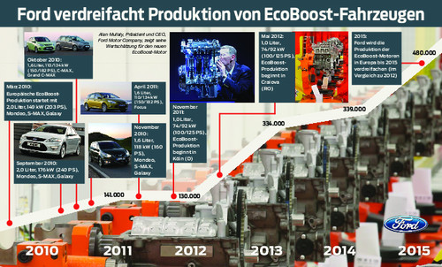 Ford will die Produktion von Ecoboost-Motoren verdreifachen.