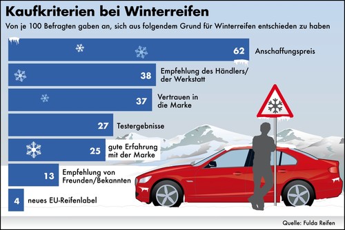 Fulda befragte Autofahrer nach ihren Kaufkriterien für Winterreifen.