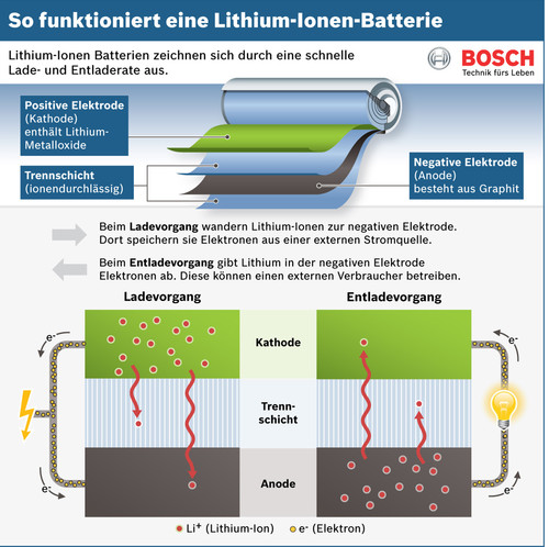 Funktionsweise einer Lithiumionen-Batterie.