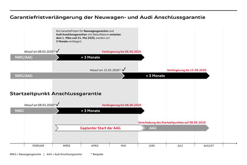 Garantieverlängerung bei Audi wegen der Beeinträchtigungen durch Corona.