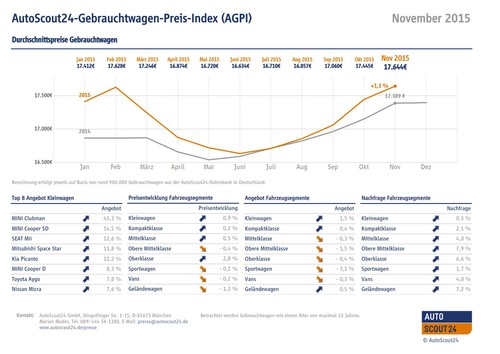 Gebrauchtwagen-Preis-Index.