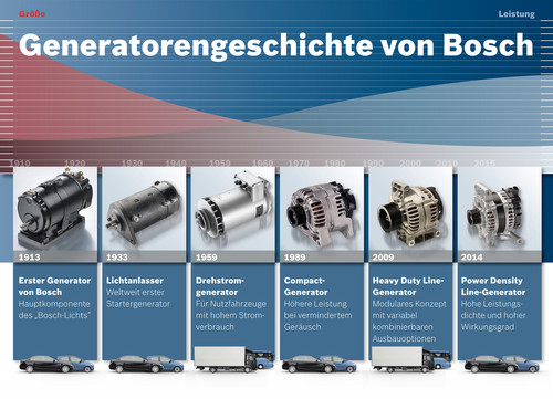 Generatorengeschichte von Bosch.