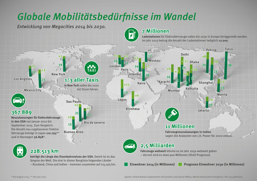 Globale Mobilitätsbedürfnisse im Wandel.