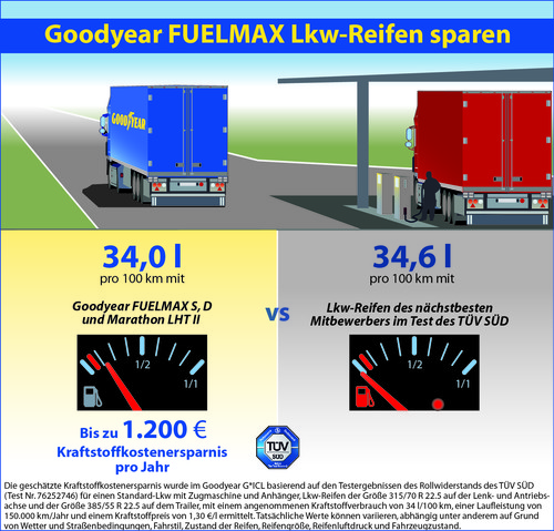 Goodyear hat berechnet, dass die Fuelmax-Reifen und der Trailerreifen Marathon LHT II einem Transportunternehmen Kraftstoffkosten von 1200 Euro im Jahr sparen können. 