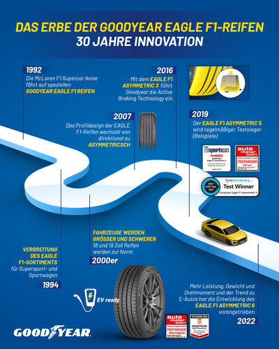 Goodyear-Infografik: Eagle F1 Reifenentwicklung.