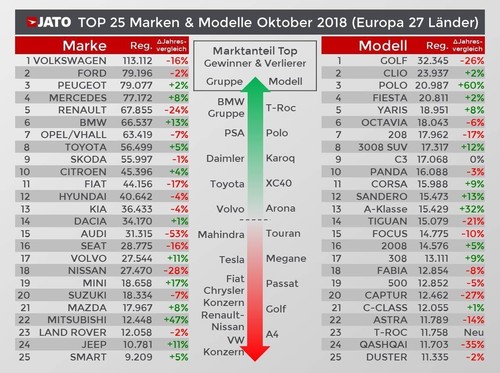 Grafik: Top 25 Marken &amp; Modelle Oktober 2018.