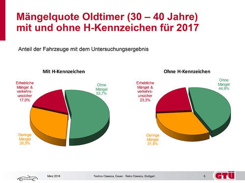 GTÜ-Ergebnisse der Hauptuntersuchung bei Oldtimern.