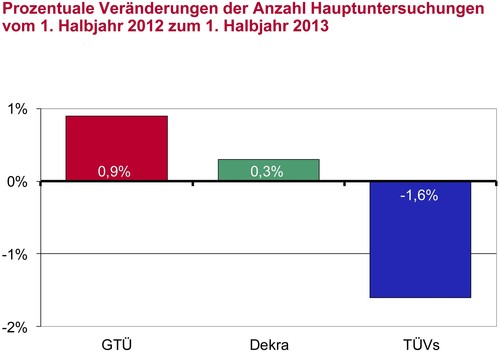GTÜ HU-Marktanteile für das 1. Halbjahr 2013.