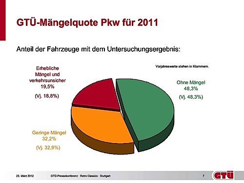 GTÜ-Mängelquote Pkw für 2011.