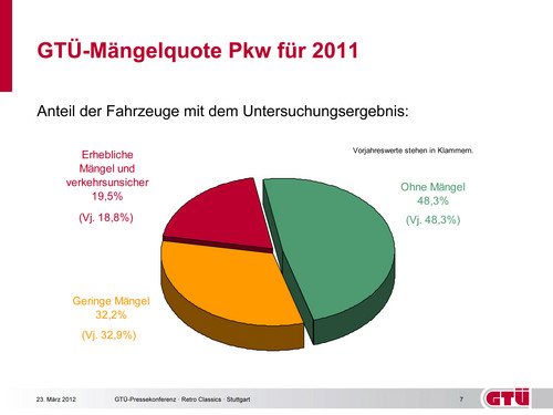 GTÜ-Report 2011.