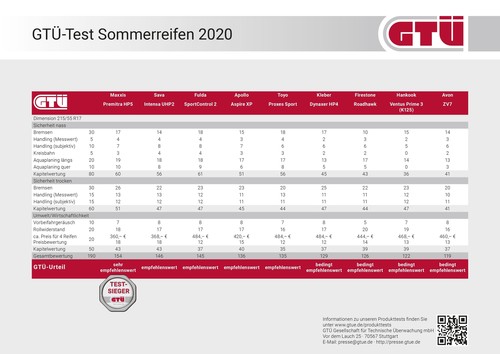 GTÜ-Sommereifentest 2020.