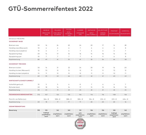 GTÜ-Sommerreifentest 2022.