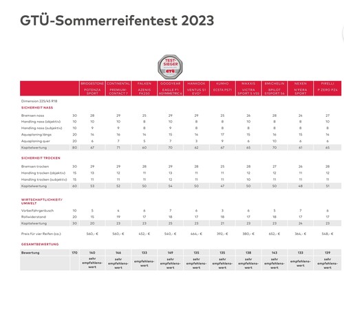 GTÜ-Sommerreifentest 2023.