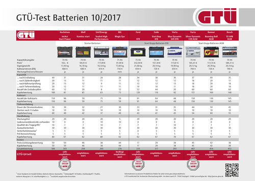 GTÜ-Test Autobatterien.