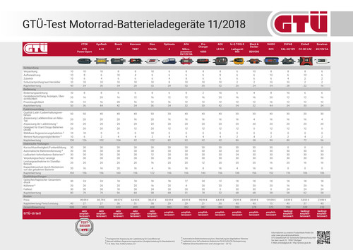 GTÜ-Test Batterieladegerät fürs Motorrad.
