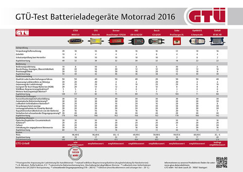 GTÜ-Test Motorrad-Batterieladegeräte 01/2016: Tabelle der Testergebnisse.
