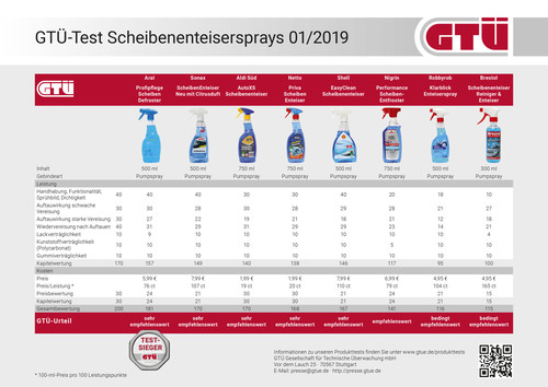 GTÜ-Test Scheibenenteiser-Sprays.