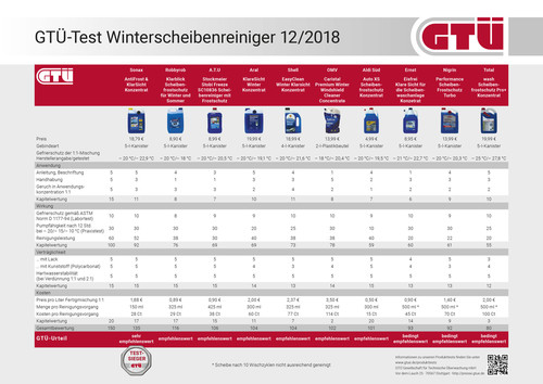 GTÜ-Test Winterscheibenreiniger Tabelle.