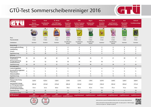 GTÜ testet Sommerscheibenreiniger.
