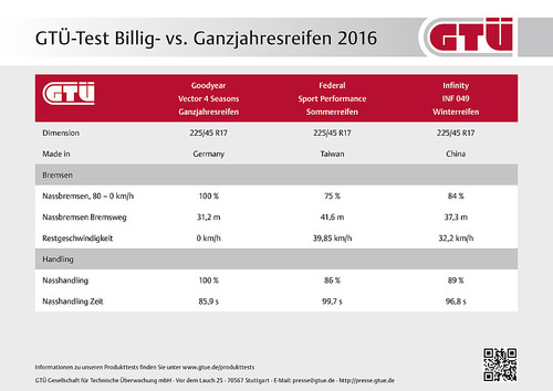 GTÜ-Vergleichstest: Ganzjahresreifen „Made in Germany“ gegen billige Winter- und Sommerreifen aus Fernost.
