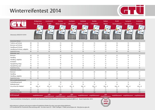 GTÜ-Winterreifentest 2014.