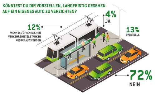 HEM-Umfrage: Haltung der Menschen zu den Verkehrsmitteln.