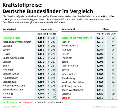 Infografik Kraftstoffpreis im Bundesländervergleich, Stand 21. April 2020.