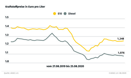 Infografik Kraftstoffpreise August 2020.