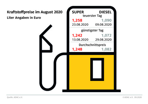 Infografik Kraftstoffpreise August 2020.