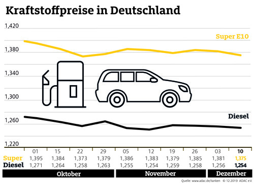 Infografik Kraftstoffpreise Dezember 2019.