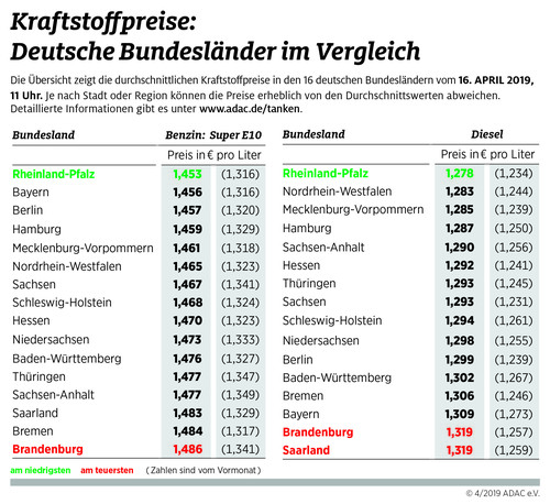Infografik Kraftstoffpreise im Bundesländervergleich.