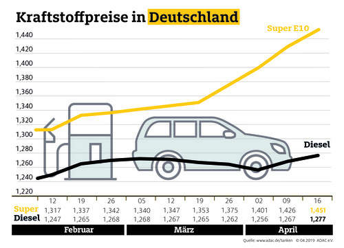 Infografik Kraftstoffpreise in Deutschland April 2019. 