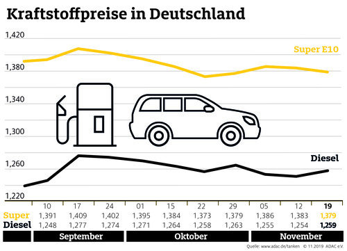 Infografik Kraftstoffpreise in Deutschland November 2019. 