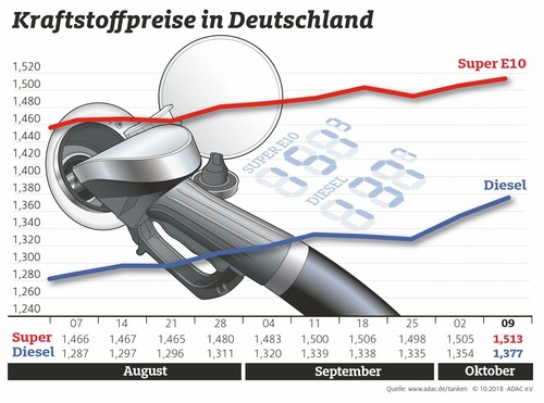 Infografik Kraftstoffpreise in Deutschland (Oktober 2018).