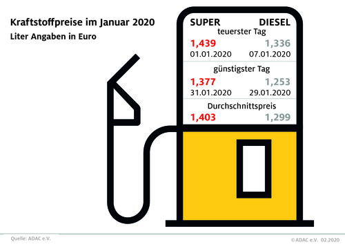 Infografik Kraftstoffpreise Januar 2020.