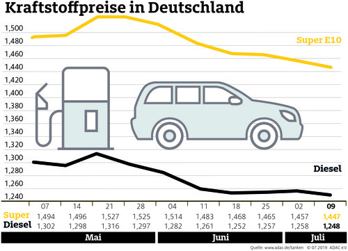 Infografik Kraftstoffpreise Juli 2019. 