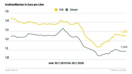 Infografik Kraftstoffpreise Juli 2020.
