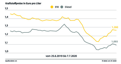 Infografik Kraftstoffpreise Juni/Juli 2020.