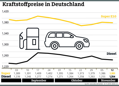 Infografik Kraftstoffpreise November 2019. 