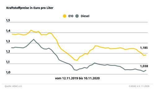 Infografik Kraftstoffpreise November 2020.