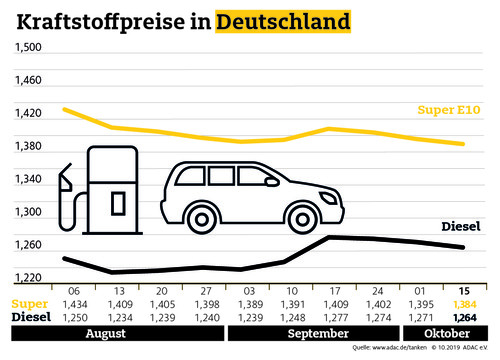 Infografik Kraftstoffpreise Oktober 2019. 