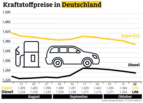 Infografik Kraftstoffpreise Oktober 2019. 